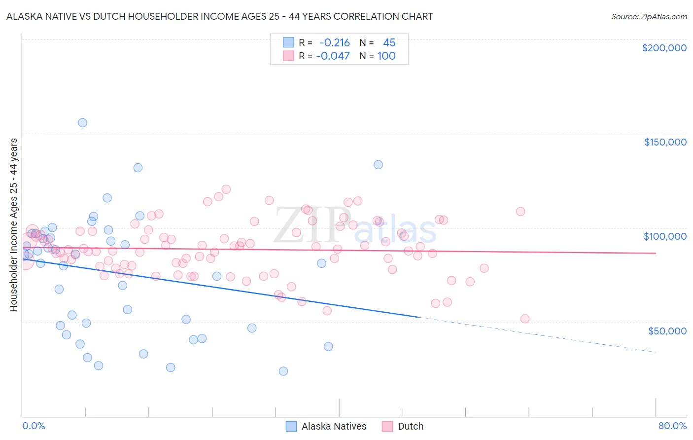 Alaska Native vs Dutch Householder Income Ages 25 - 44 years