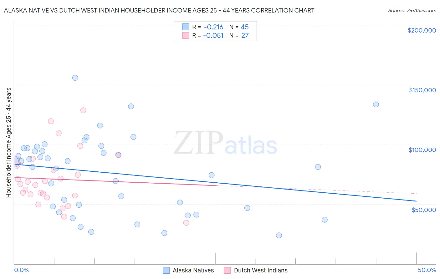 Alaska Native vs Dutch West Indian Householder Income Ages 25 - 44 years