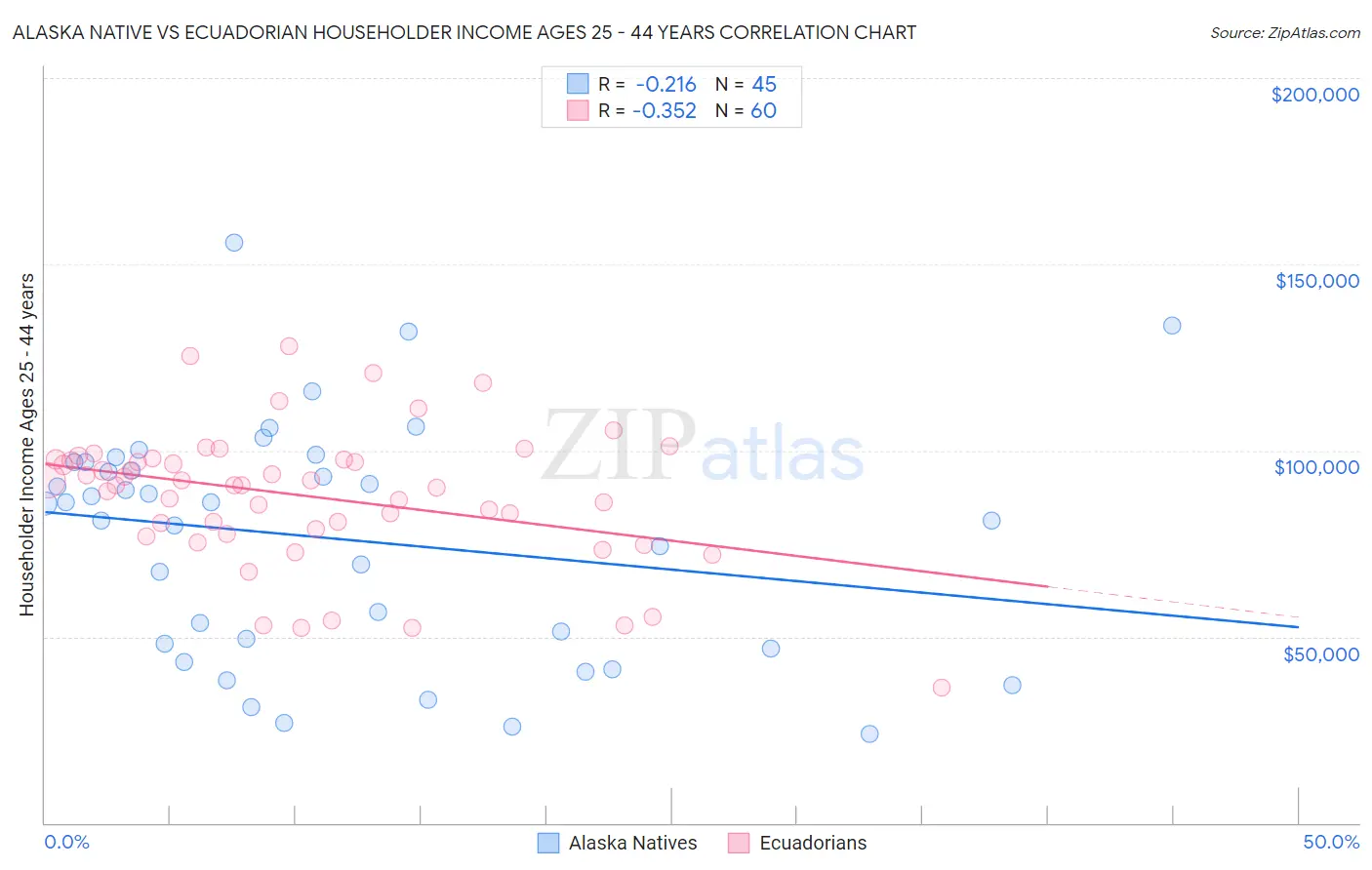 Alaska Native vs Ecuadorian Householder Income Ages 25 - 44 years