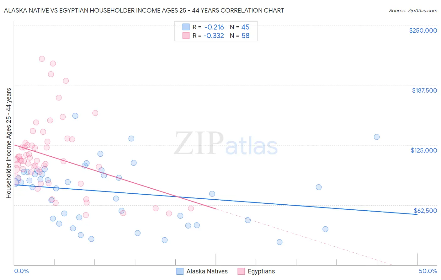 Alaska Native vs Egyptian Householder Income Ages 25 - 44 years