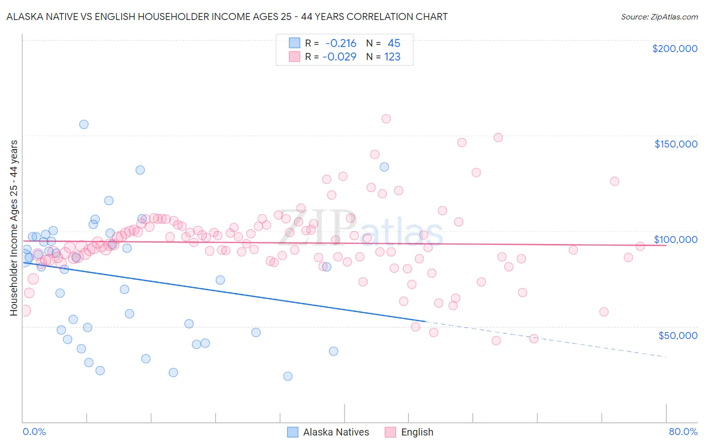 Alaska Native vs English Householder Income Ages 25 - 44 years