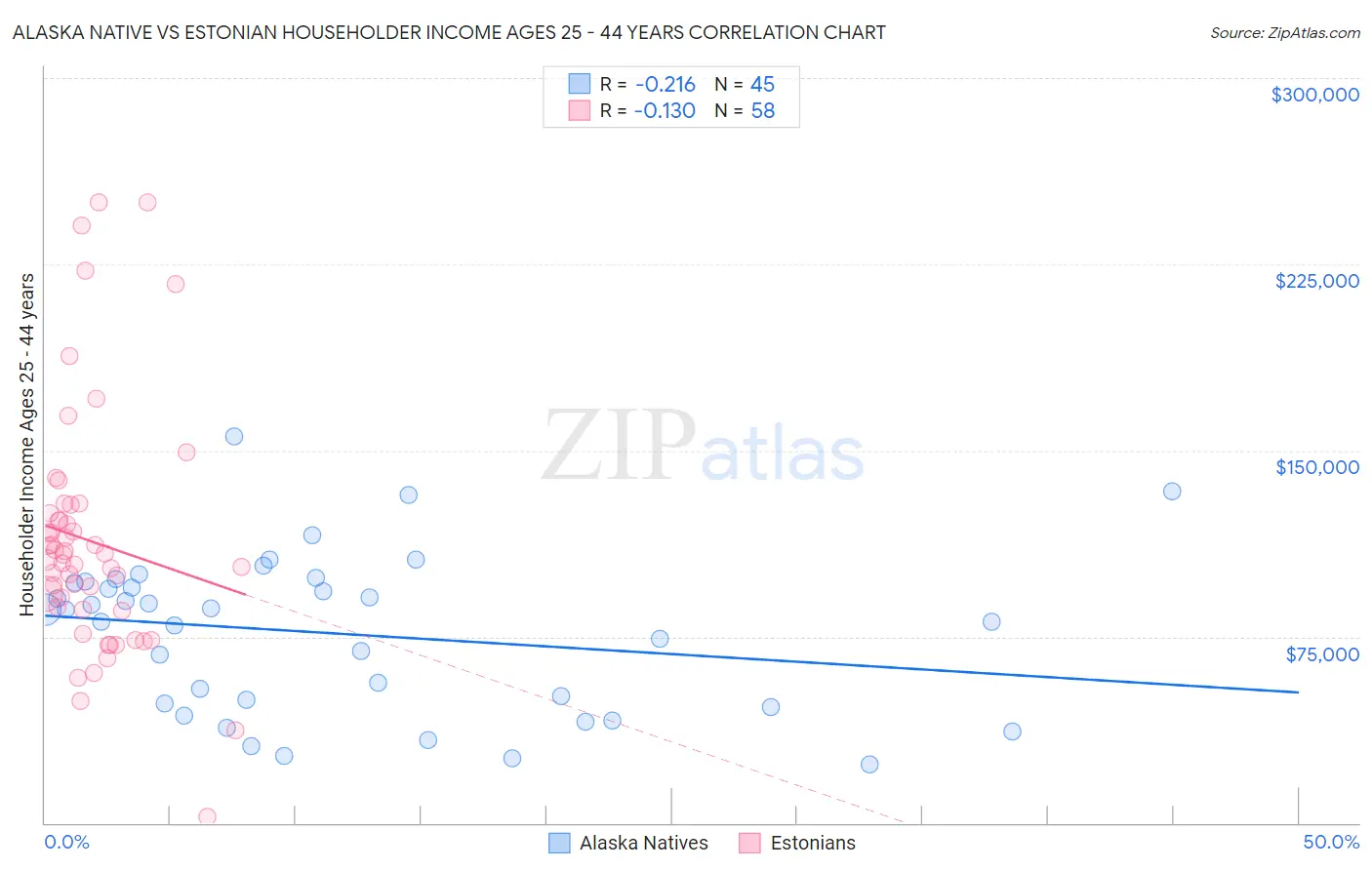 Alaska Native vs Estonian Householder Income Ages 25 - 44 years