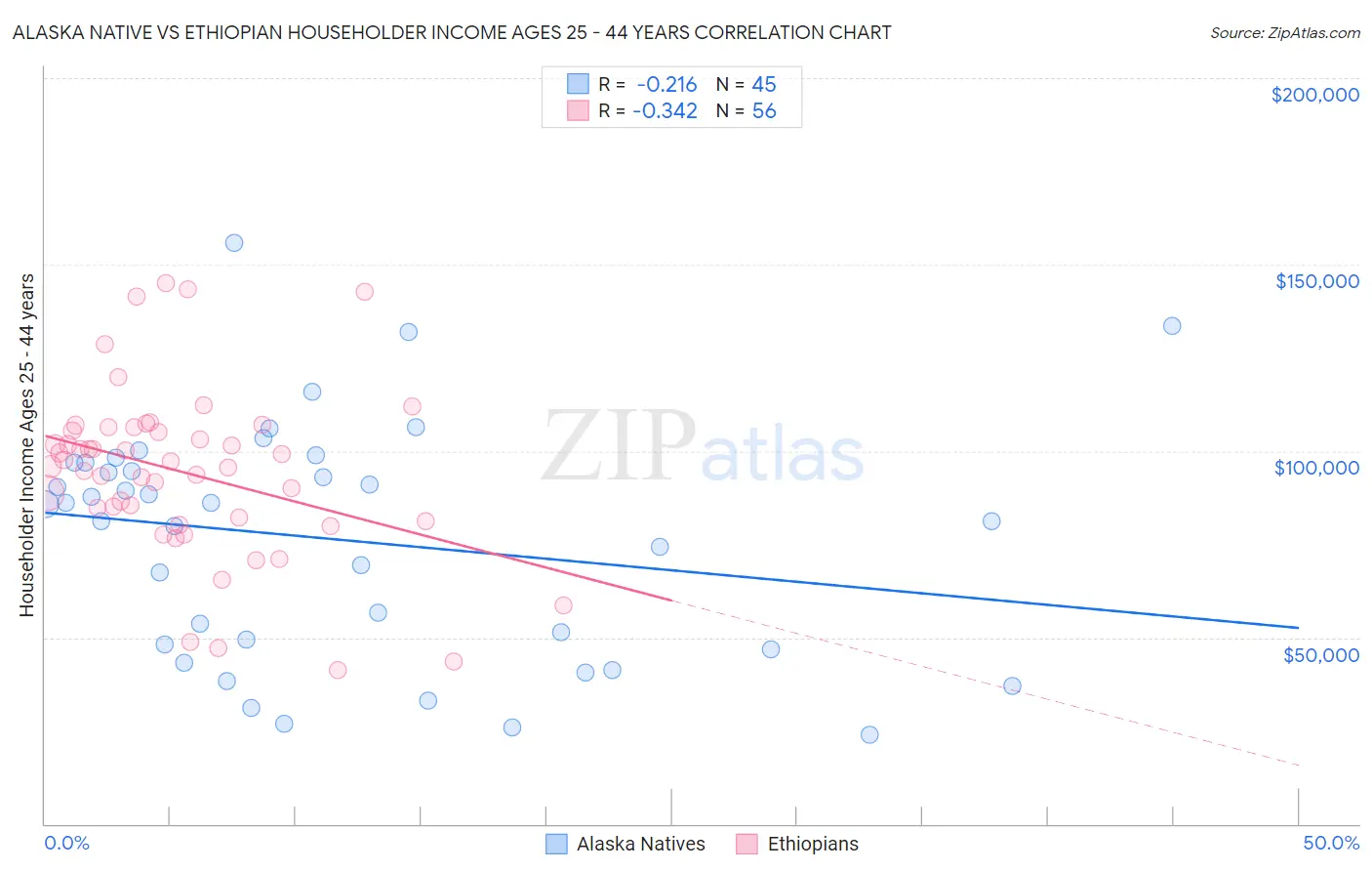 Alaska Native vs Ethiopian Householder Income Ages 25 - 44 years