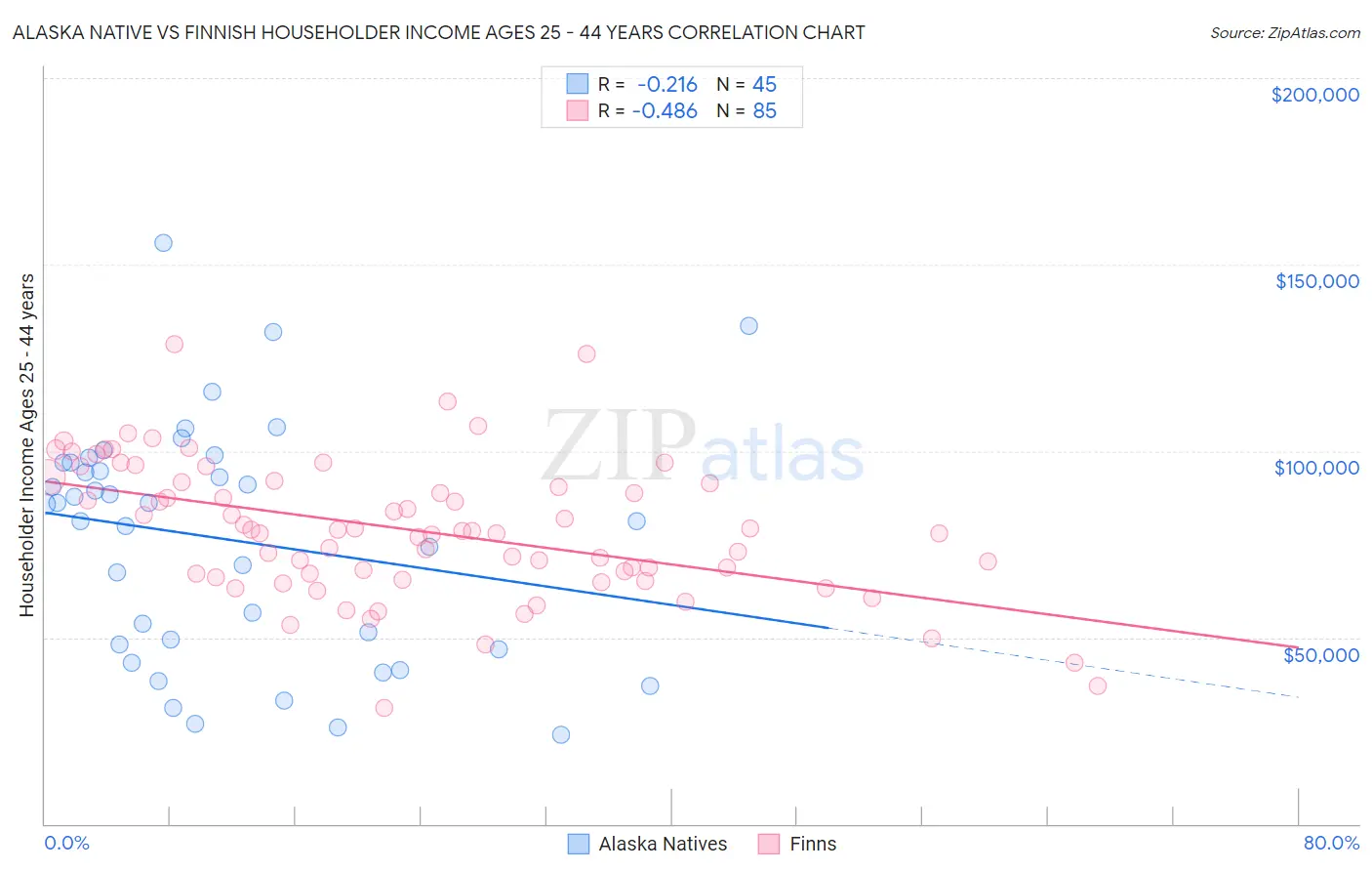 Alaska Native vs Finnish Householder Income Ages 25 - 44 years