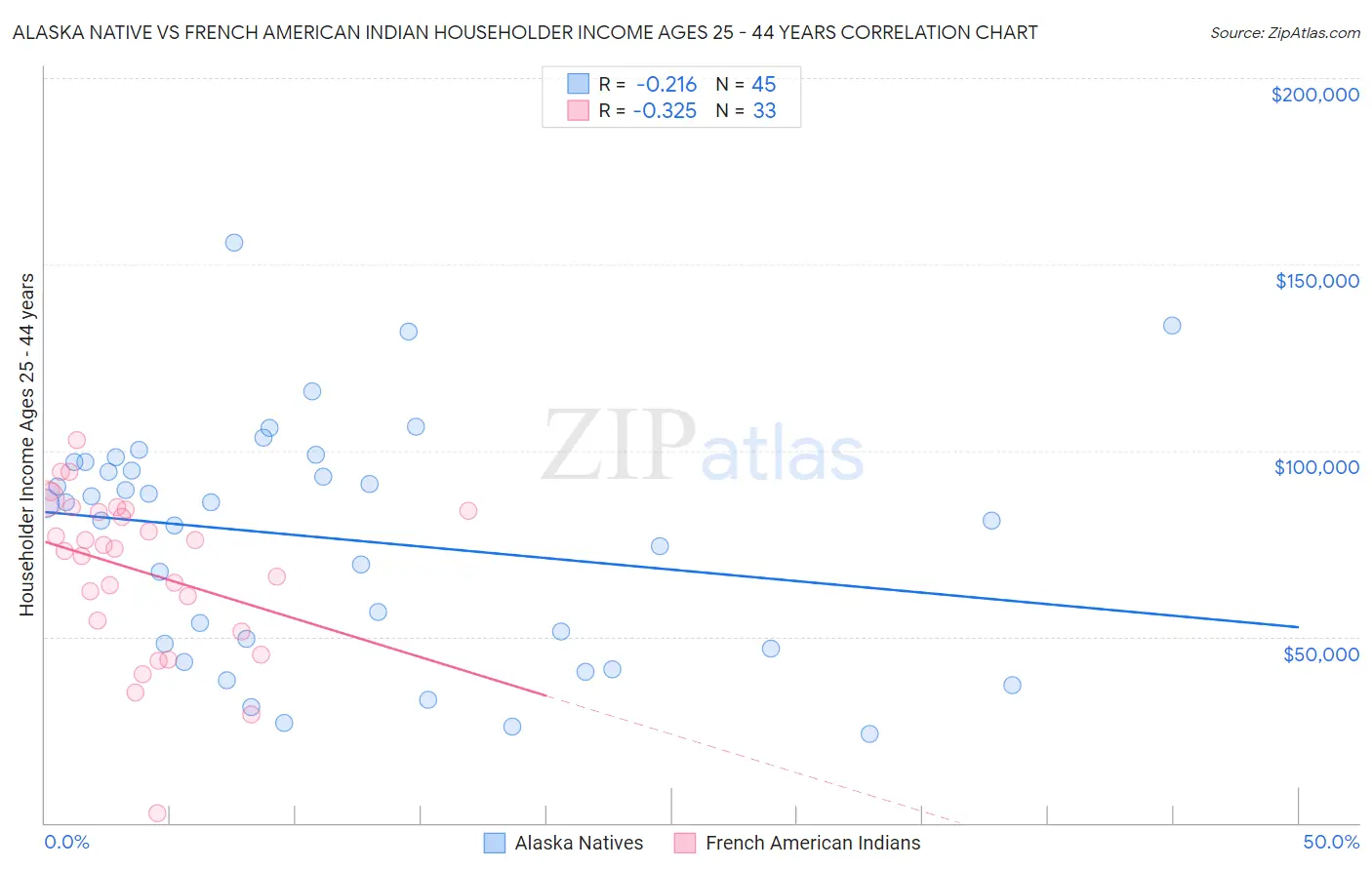 Alaska Native vs French American Indian Householder Income Ages 25 - 44 years