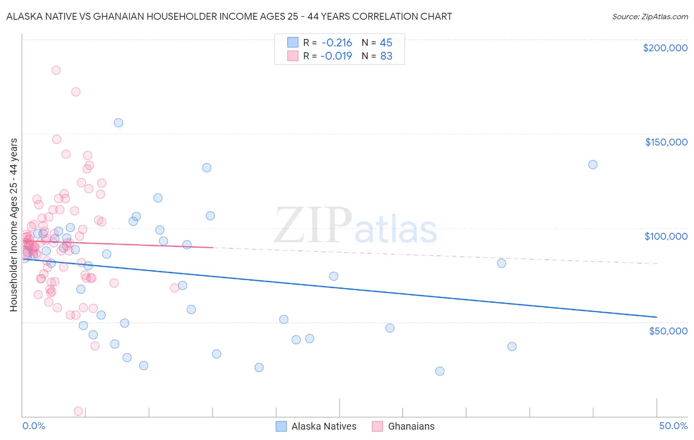 Alaska Native vs Ghanaian Householder Income Ages 25 - 44 years
