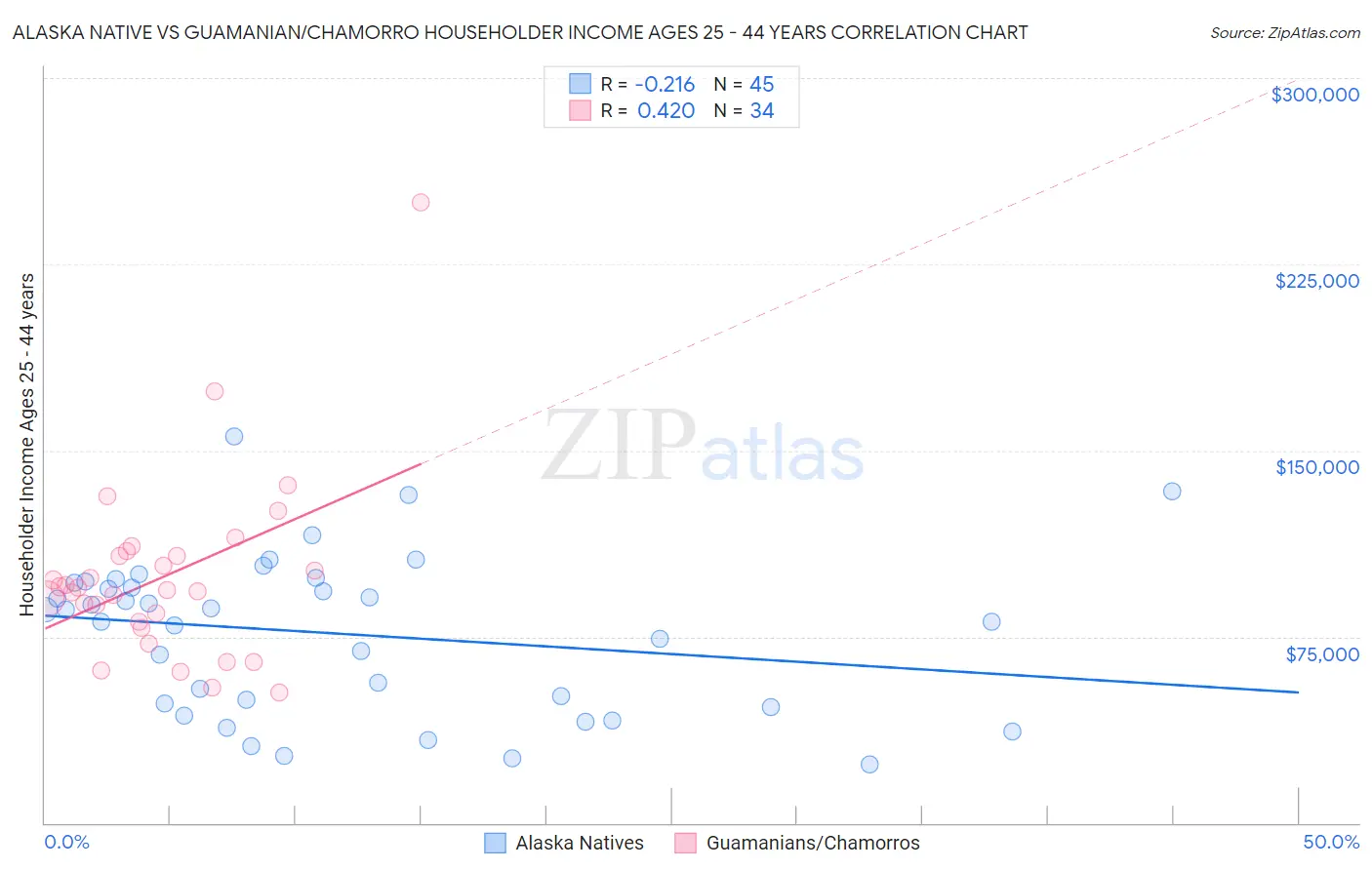 Alaska Native vs Guamanian/Chamorro Householder Income Ages 25 - 44 years