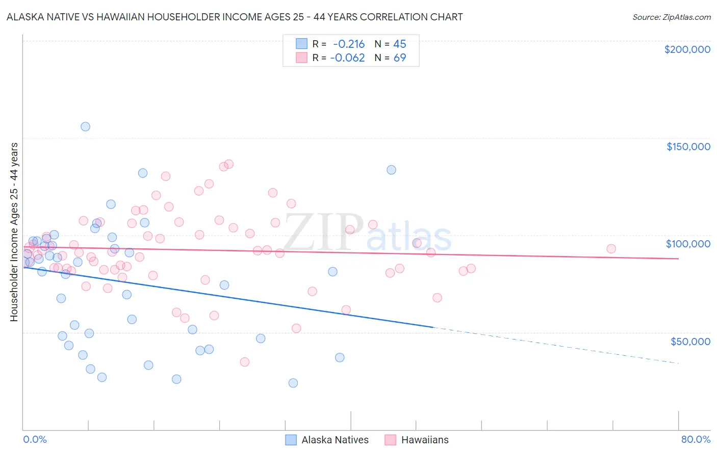 Alaska Native vs Hawaiian Householder Income Ages 25 - 44 years