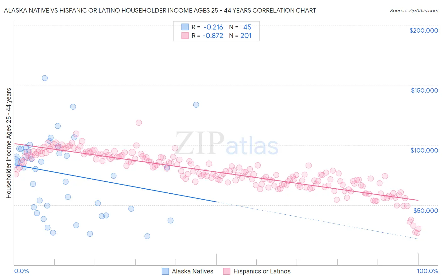 Alaska Native vs Hispanic or Latino Householder Income Ages 25 - 44 years