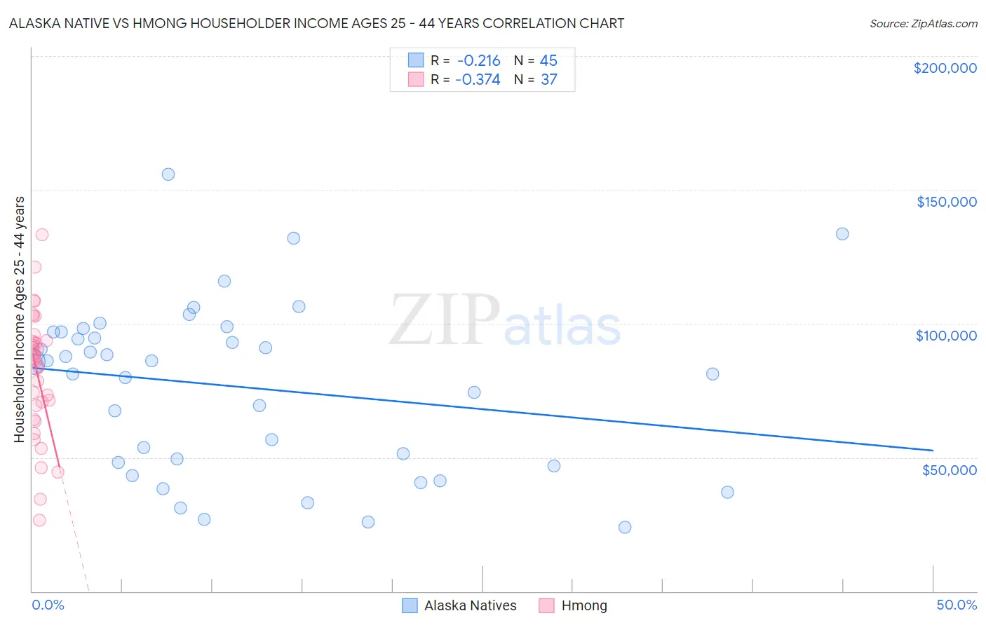 Alaska Native vs Hmong Householder Income Ages 25 - 44 years