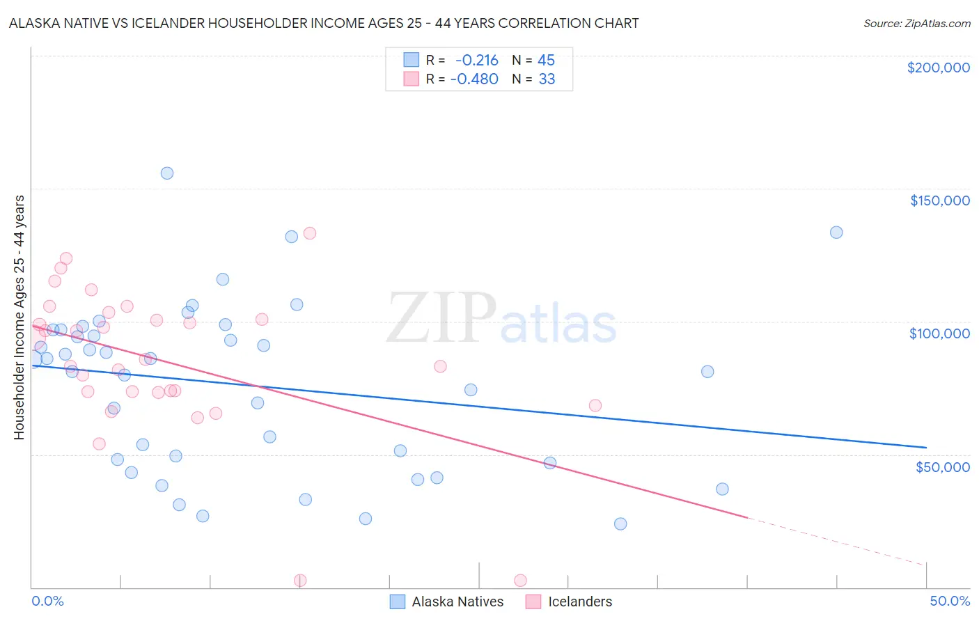 Alaska Native vs Icelander Householder Income Ages 25 - 44 years