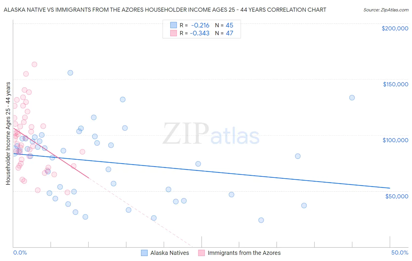 Alaska Native vs Immigrants from the Azores Householder Income Ages 25 - 44 years