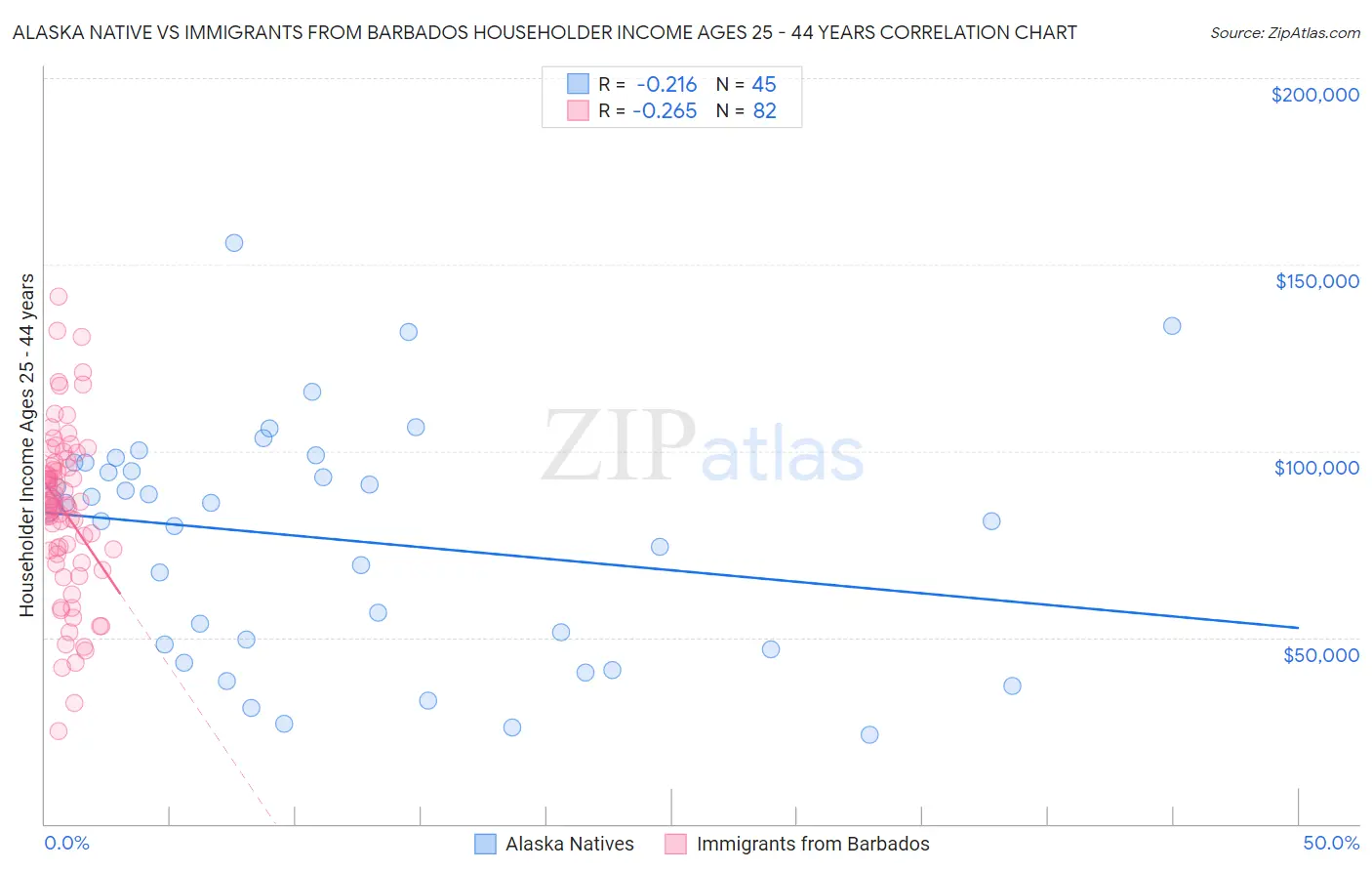 Alaska Native vs Immigrants from Barbados Householder Income Ages 25 - 44 years