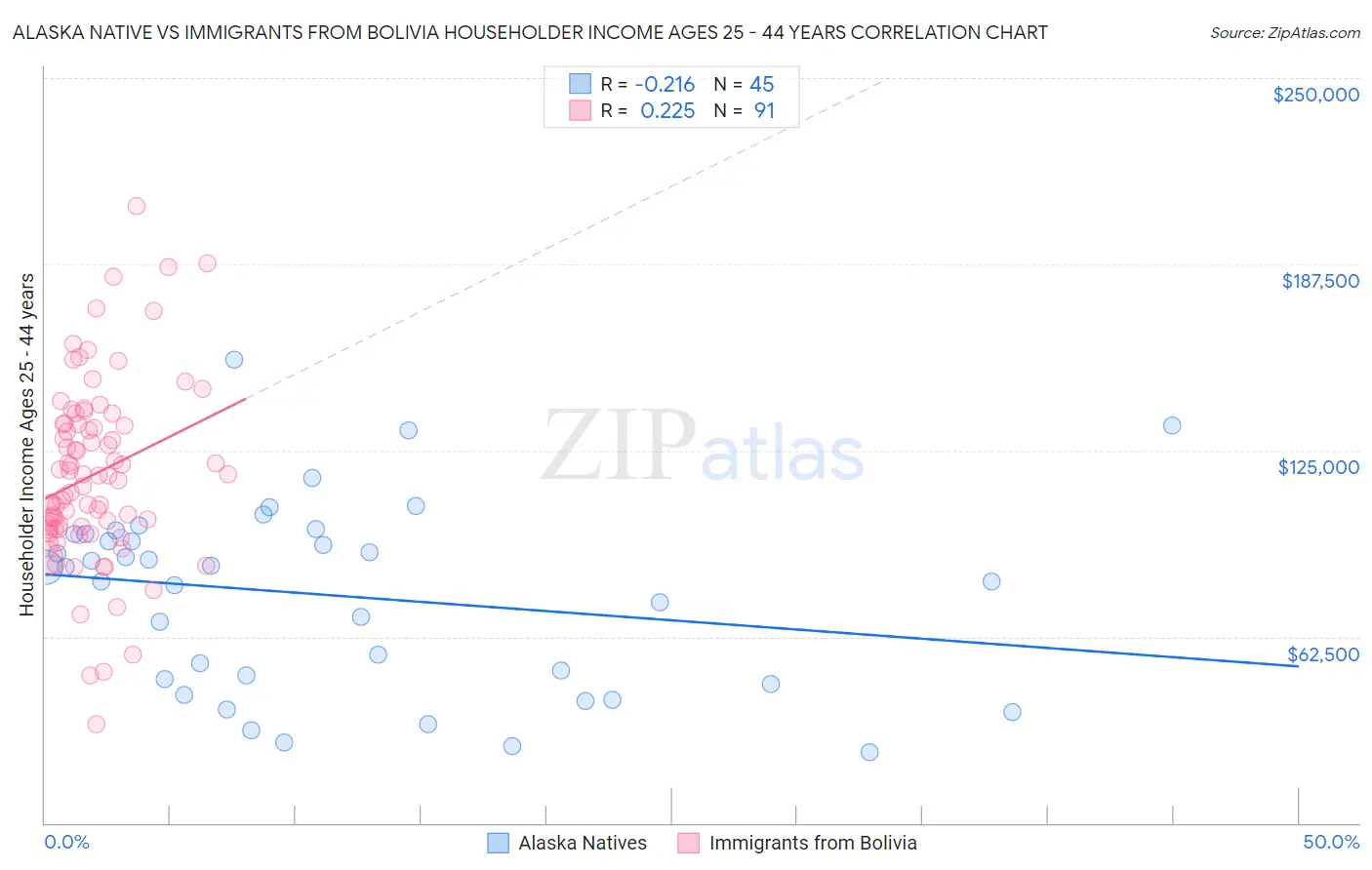 Alaska Native vs Immigrants from Bolivia Householder Income Ages 25 - 44 years