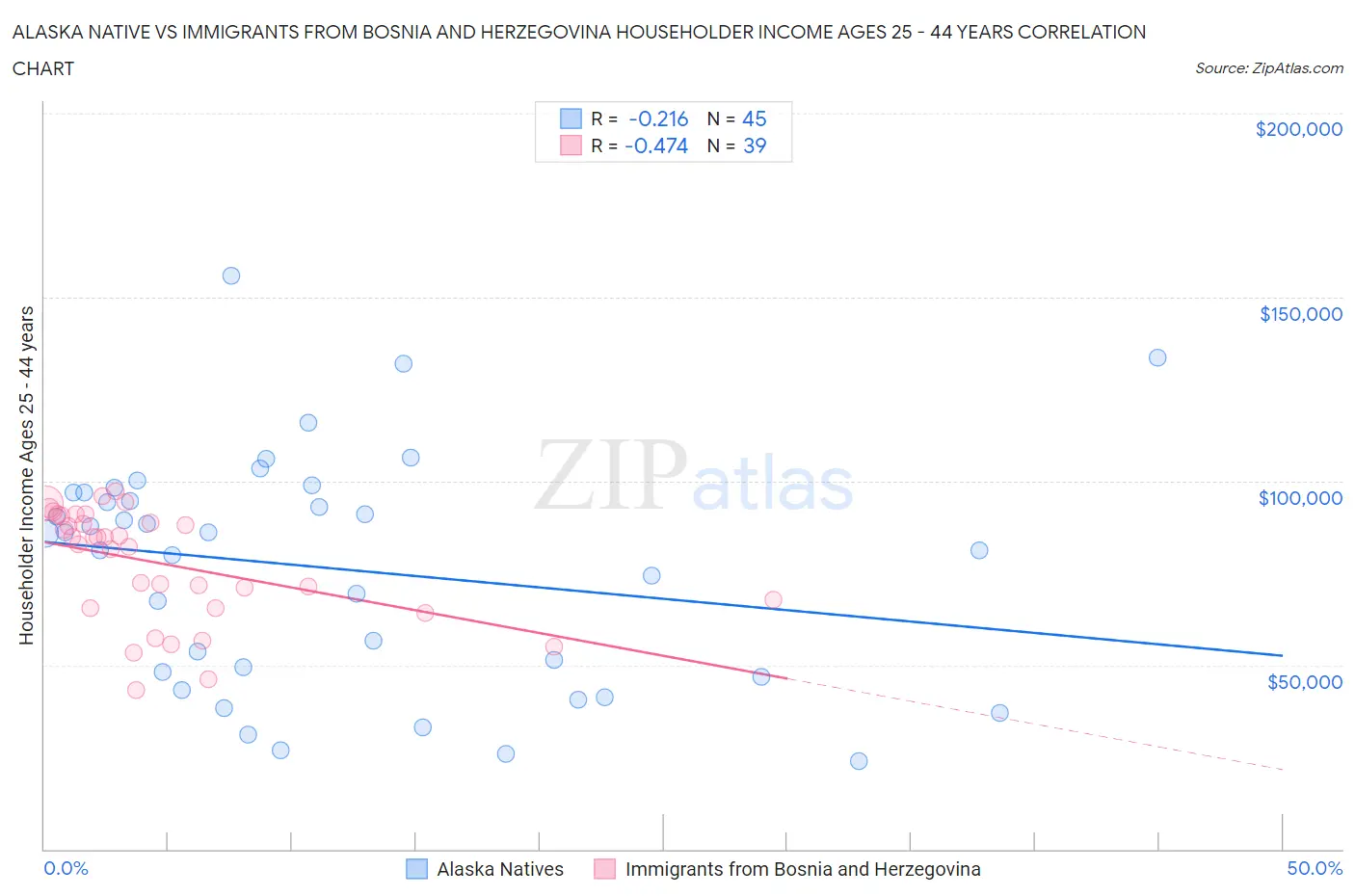 Alaska Native vs Immigrants from Bosnia and Herzegovina Householder Income Ages 25 - 44 years