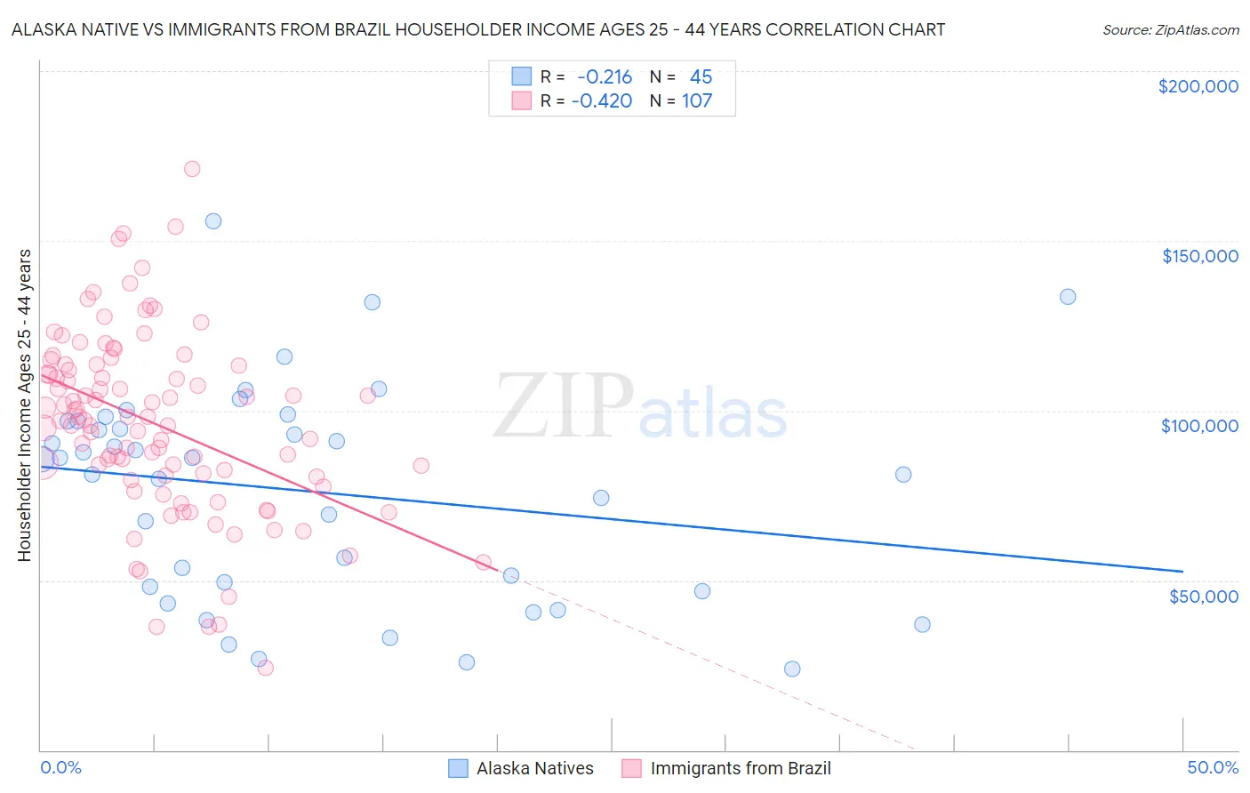 Alaska Native vs Immigrants from Brazil Householder Income Ages 25 - 44 years