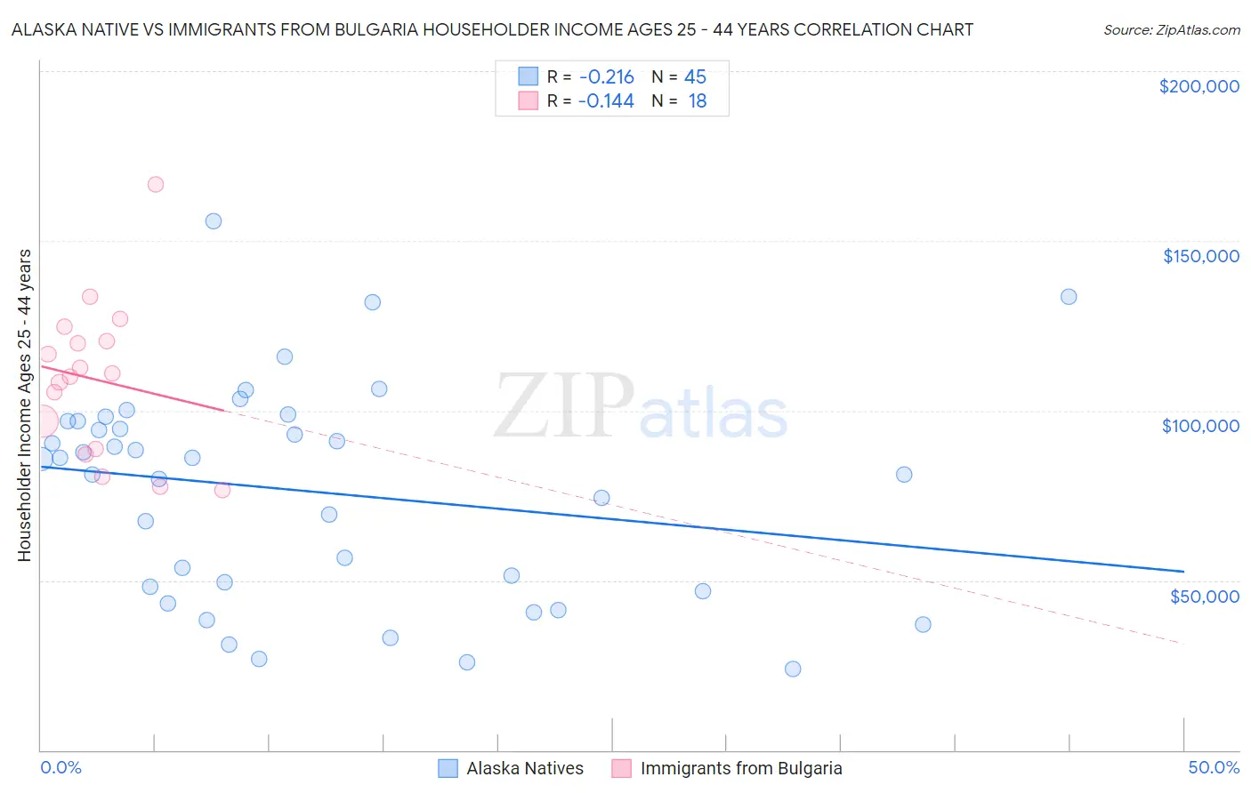 Alaska Native vs Immigrants from Bulgaria Householder Income Ages 25 - 44 years
