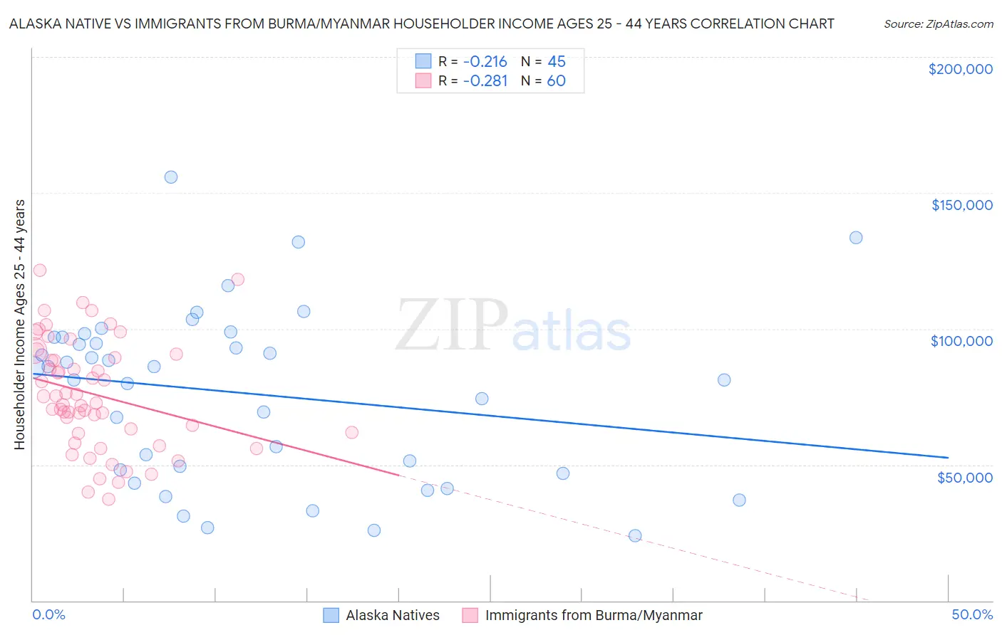 Alaska Native vs Immigrants from Burma/Myanmar Householder Income Ages 25 - 44 years