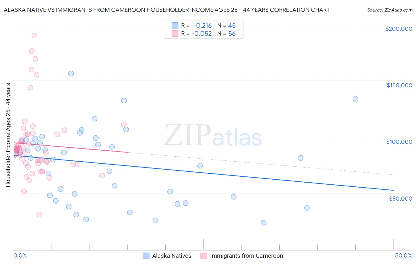Alaska Native vs Immigrants from Cameroon Householder Income Ages 25 - 44 years