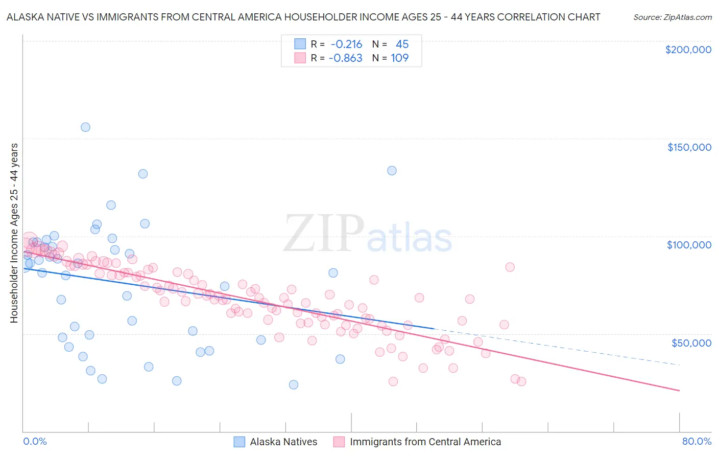 Alaska Native vs Immigrants from Central America Householder Income Ages 25 - 44 years