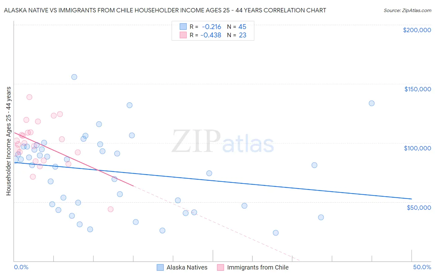 Alaska Native vs Immigrants from Chile Householder Income Ages 25 - 44 years