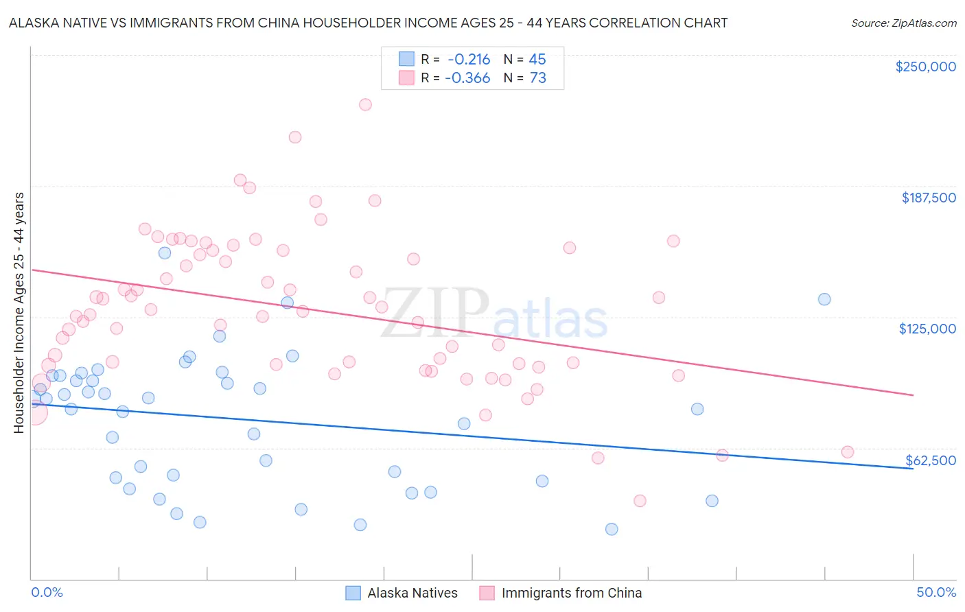 Alaska Native vs Immigrants from China Householder Income Ages 25 - 44 years