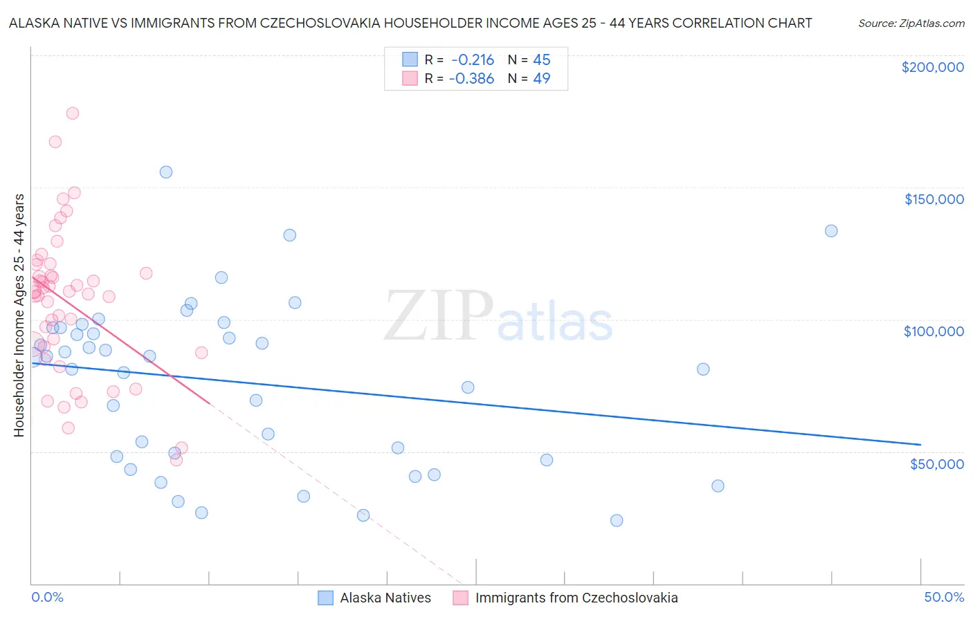 Alaska Native vs Immigrants from Czechoslovakia Householder Income Ages 25 - 44 years