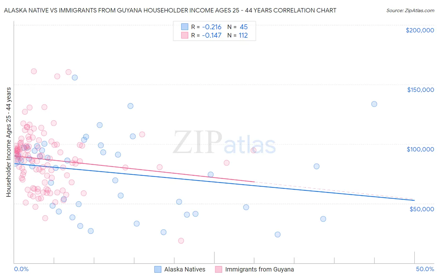 Alaska Native vs Immigrants from Guyana Householder Income Ages 25 - 44 years