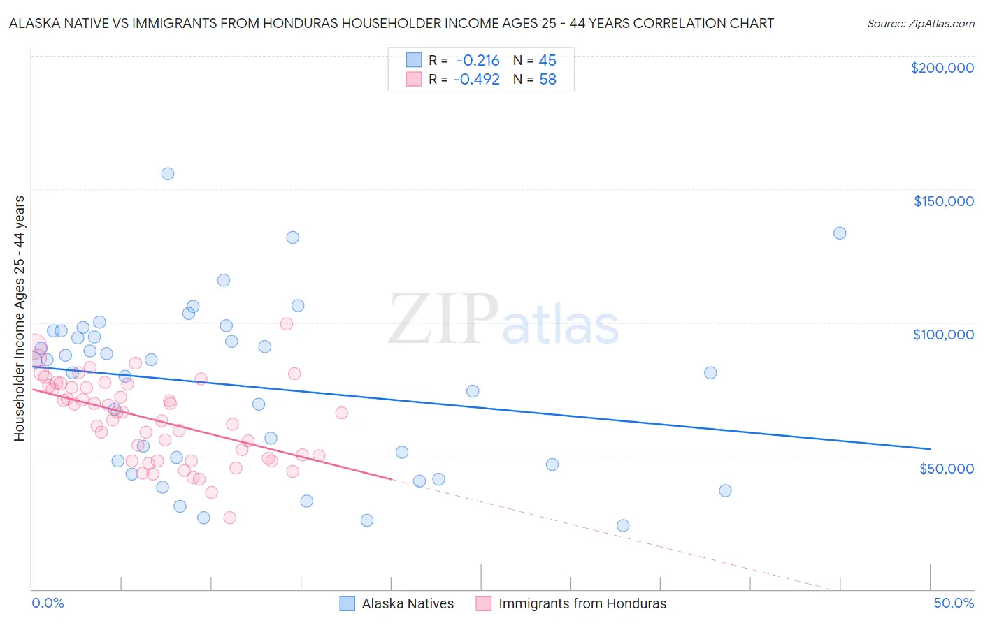 Alaska Native vs Immigrants from Honduras Householder Income Ages 25 - 44 years