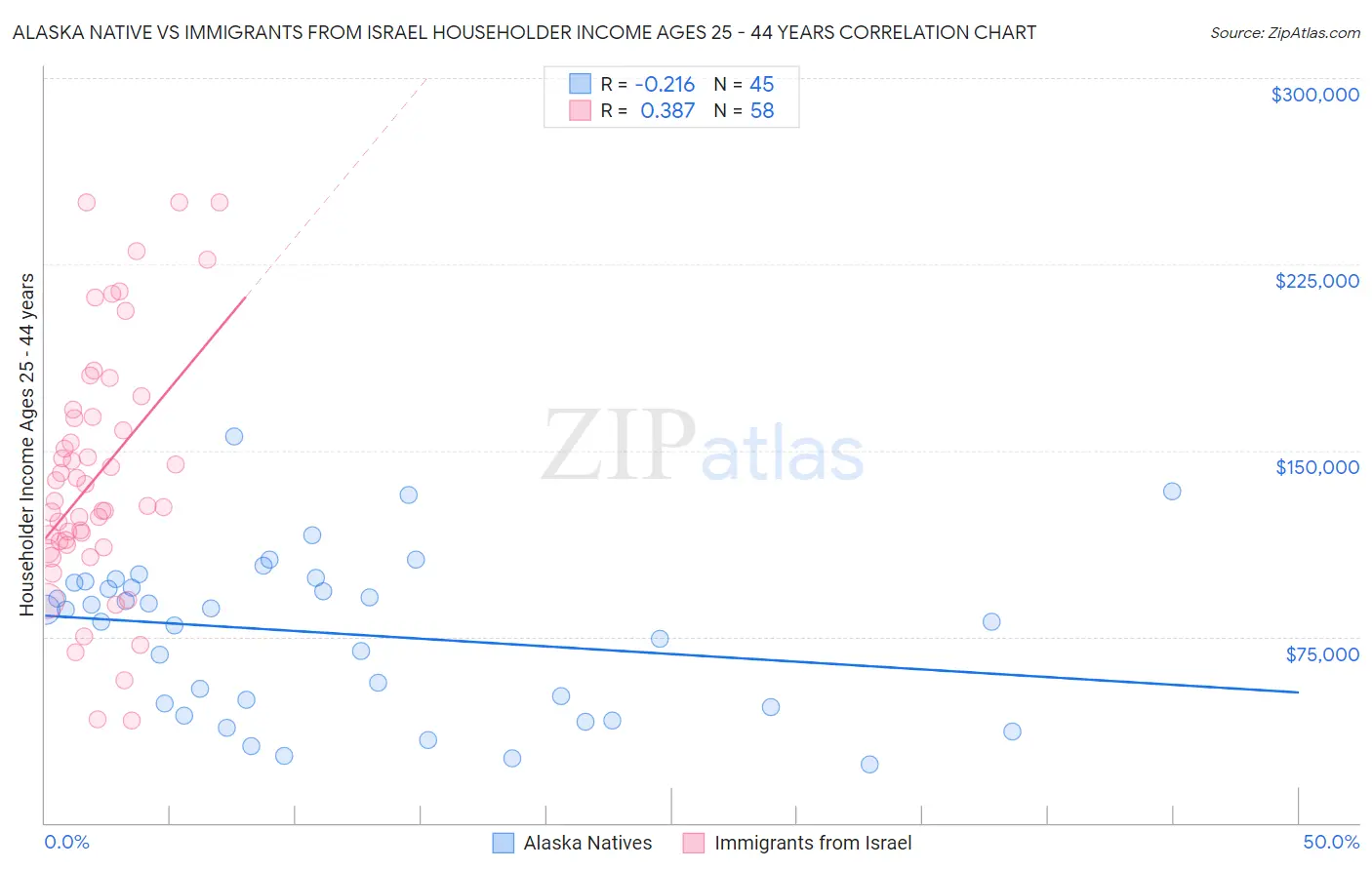Alaska Native vs Immigrants from Israel Householder Income Ages 25 - 44 years