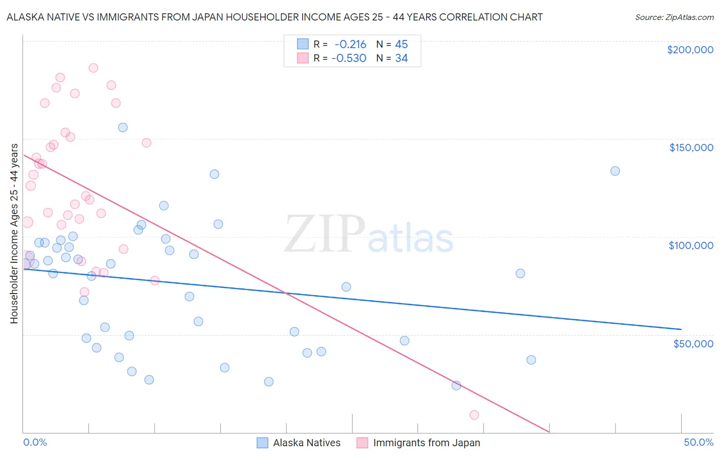 Alaska Native vs Immigrants from Japan Householder Income Ages 25 - 44 years