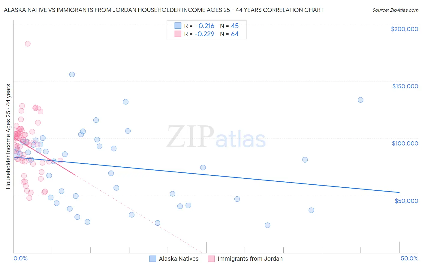 Alaska Native vs Immigrants from Jordan Householder Income Ages 25 - 44 years