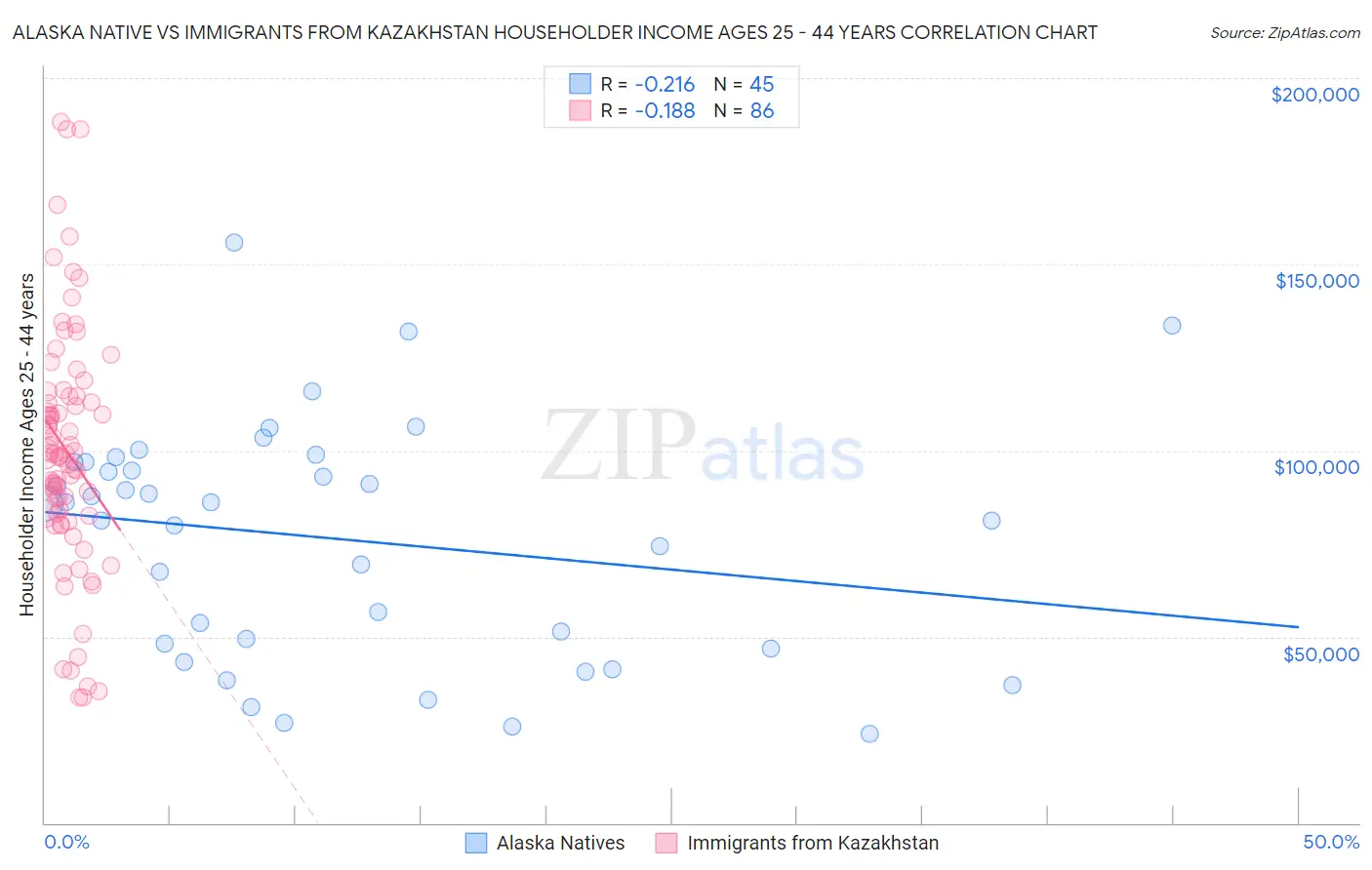 Alaska Native vs Immigrants from Kazakhstan Householder Income Ages 25 - 44 years