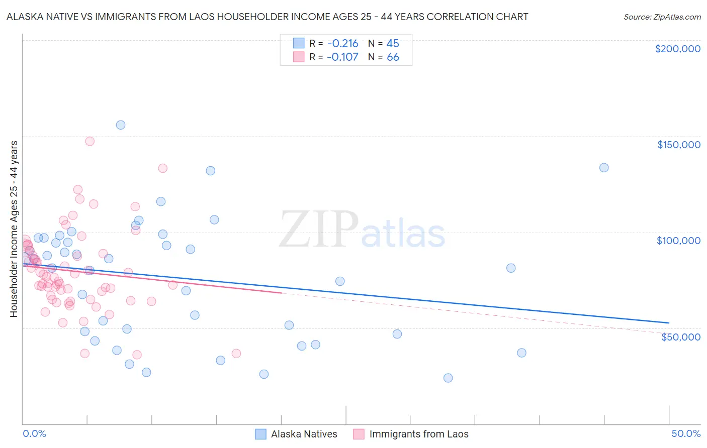 Alaska Native vs Immigrants from Laos Householder Income Ages 25 - 44 years