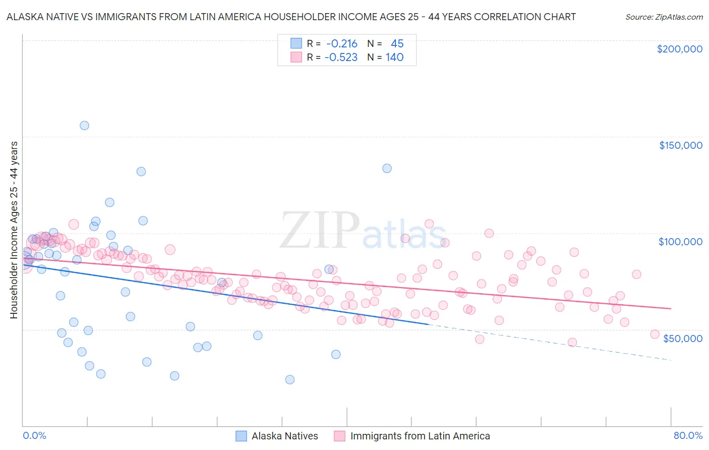 Alaska Native vs Immigrants from Latin America Householder Income Ages 25 - 44 years