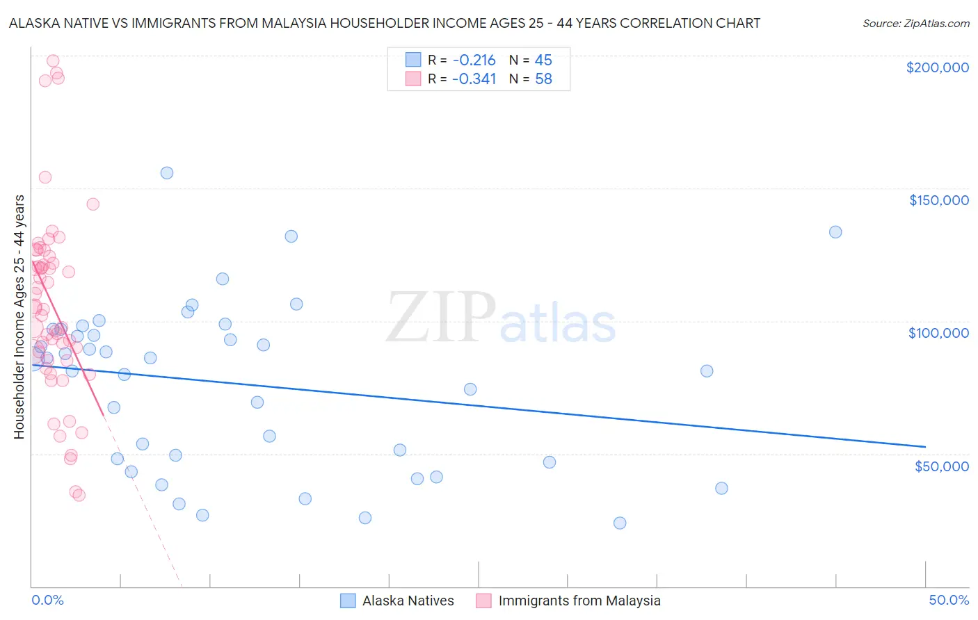 Alaska Native vs Immigrants from Malaysia Householder Income Ages 25 - 44 years