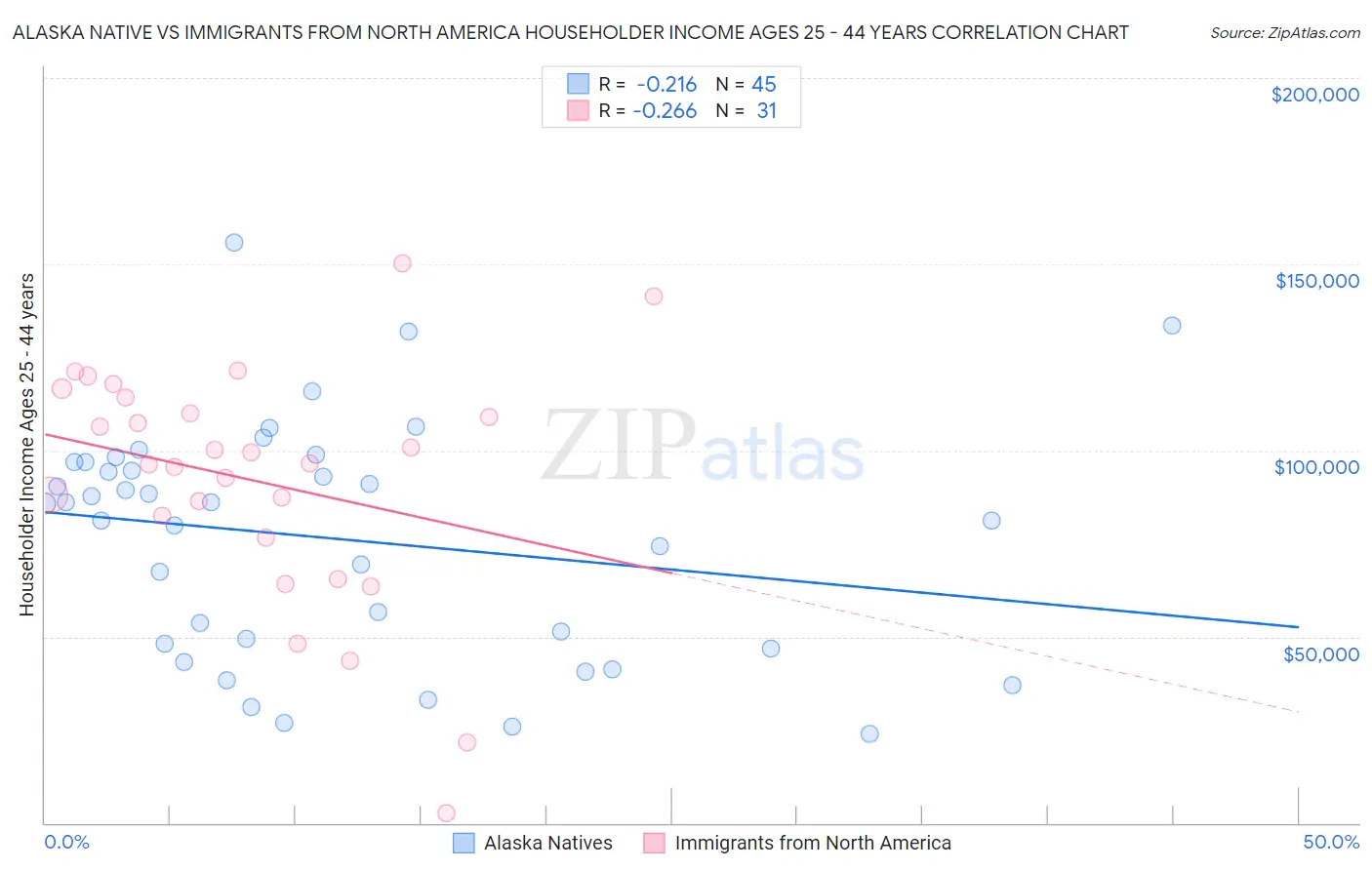 Alaska Native vs Immigrants from North America Householder Income Ages 25 - 44 years