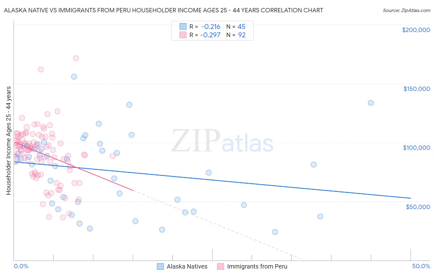 Alaska Native vs Immigrants from Peru Householder Income Ages 25 - 44 years