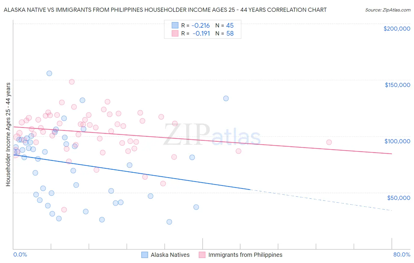 Alaska Native vs Immigrants from Philippines Householder Income Ages 25 - 44 years