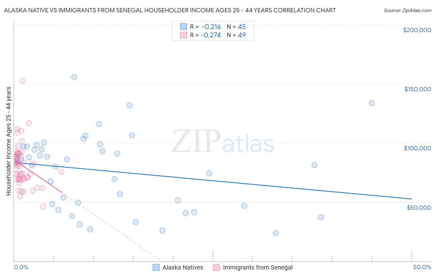 Alaska Native vs Immigrants from Senegal Householder Income Ages 25 - 44 years