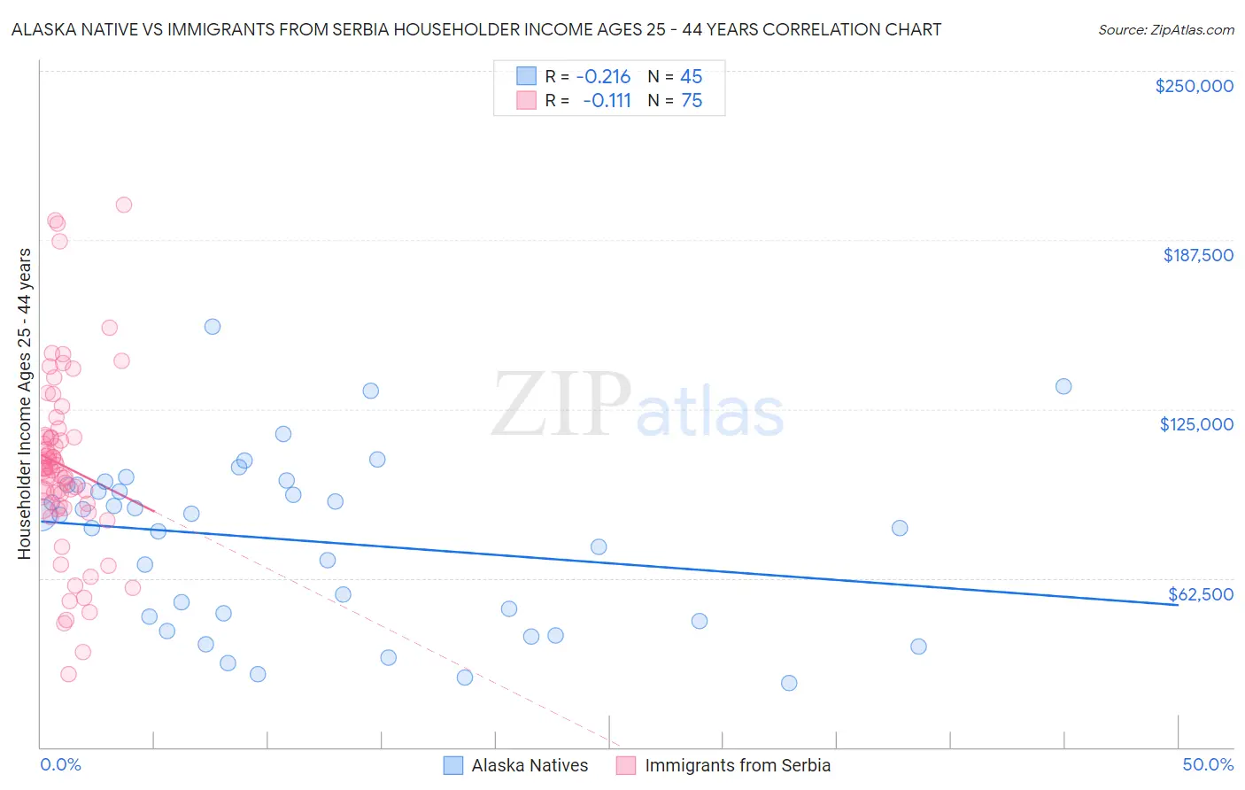 Alaska Native vs Immigrants from Serbia Householder Income Ages 25 - 44 years