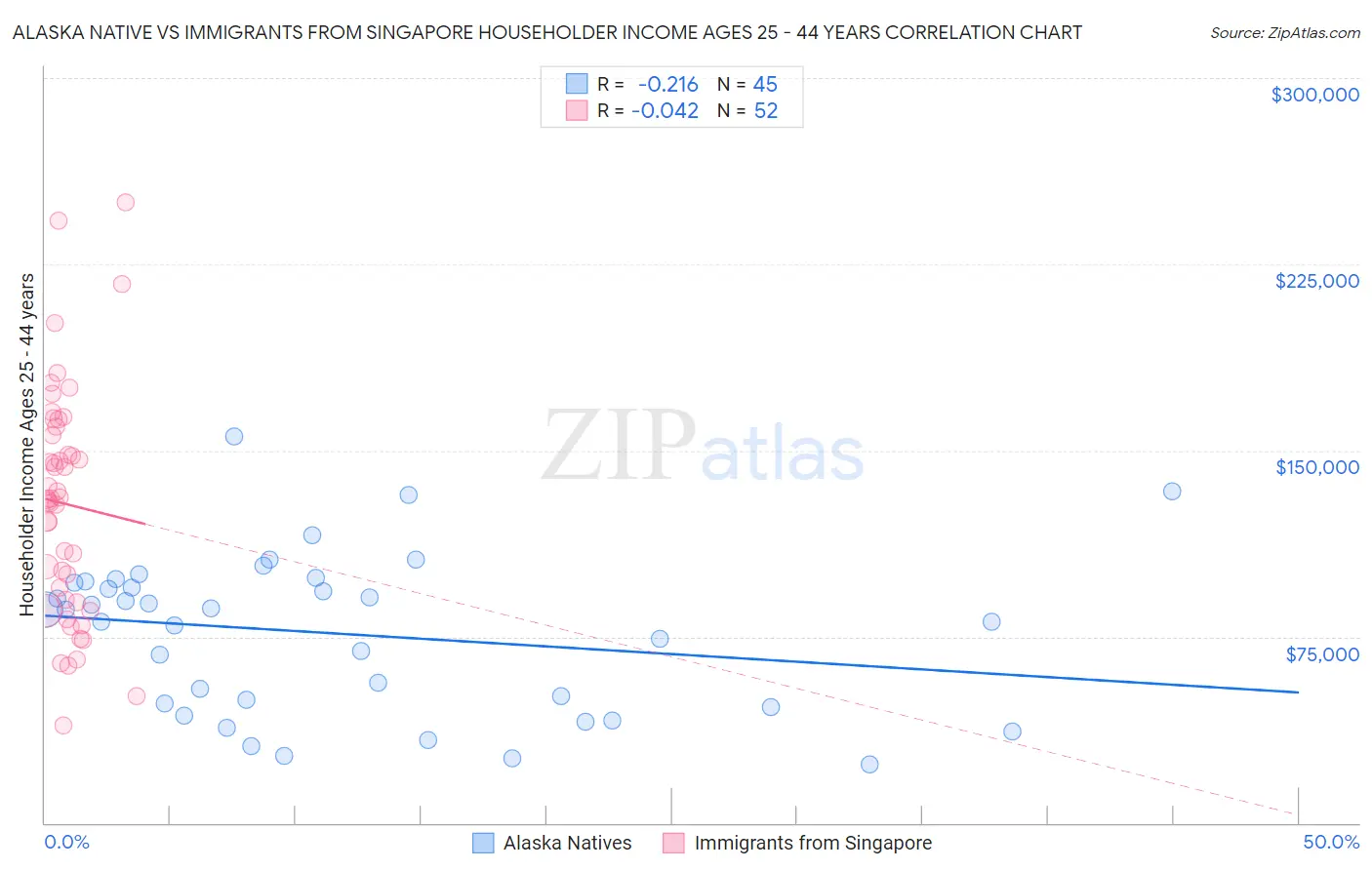 Alaska Native vs Immigrants from Singapore Householder Income Ages 25 - 44 years
