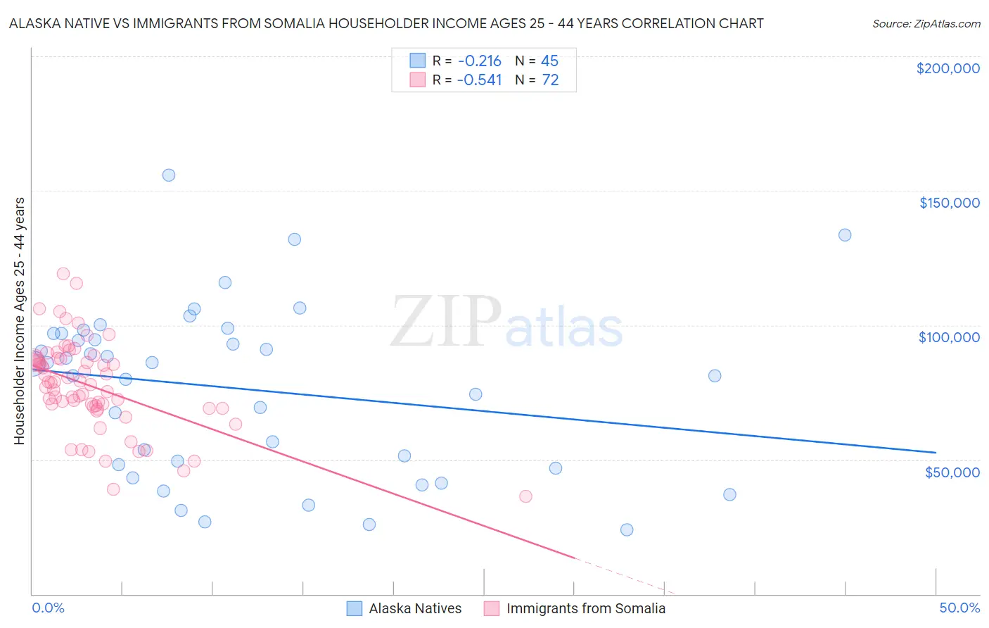 Alaska Native vs Immigrants from Somalia Householder Income Ages 25 - 44 years