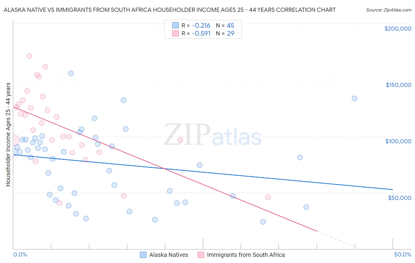 Alaska Native vs Immigrants from South Africa Householder Income Ages 25 - 44 years