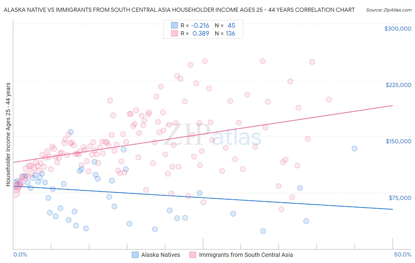 Alaska Native vs Immigrants from South Central Asia Householder Income Ages 25 - 44 years