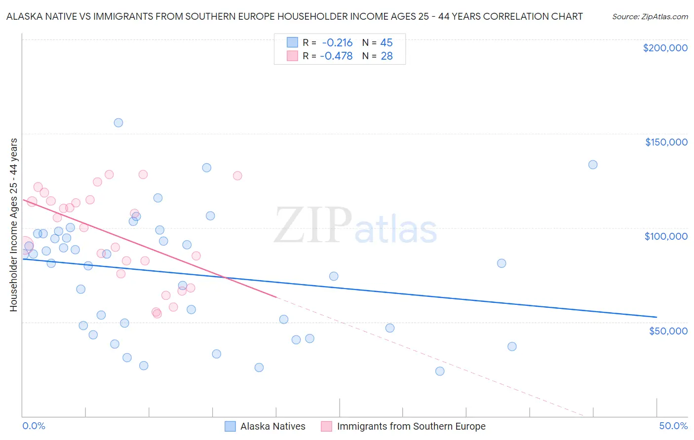 Alaska Native vs Immigrants from Southern Europe Householder Income Ages 25 - 44 years