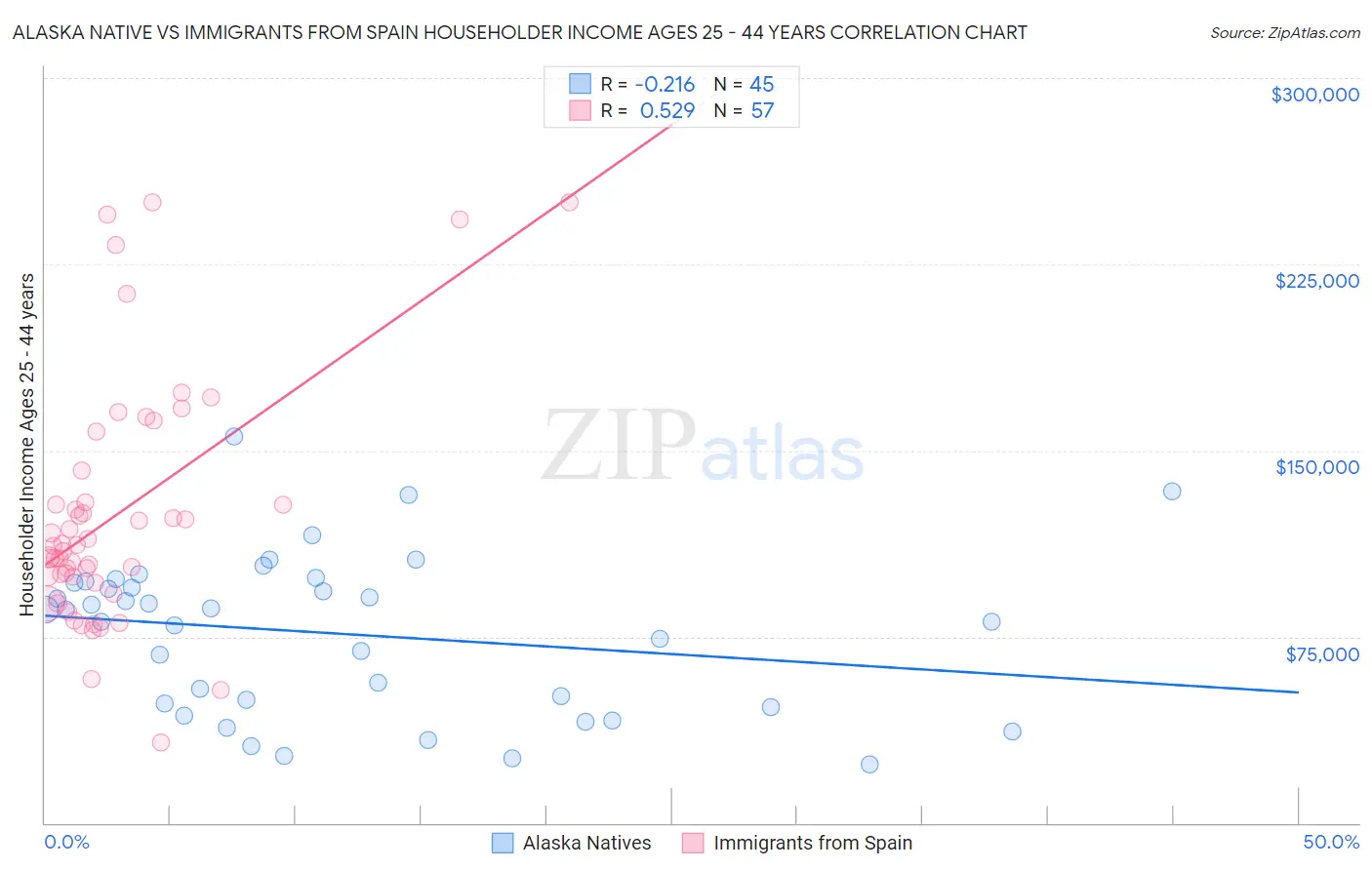 Alaska Native vs Immigrants from Spain Householder Income Ages 25 - 44 years