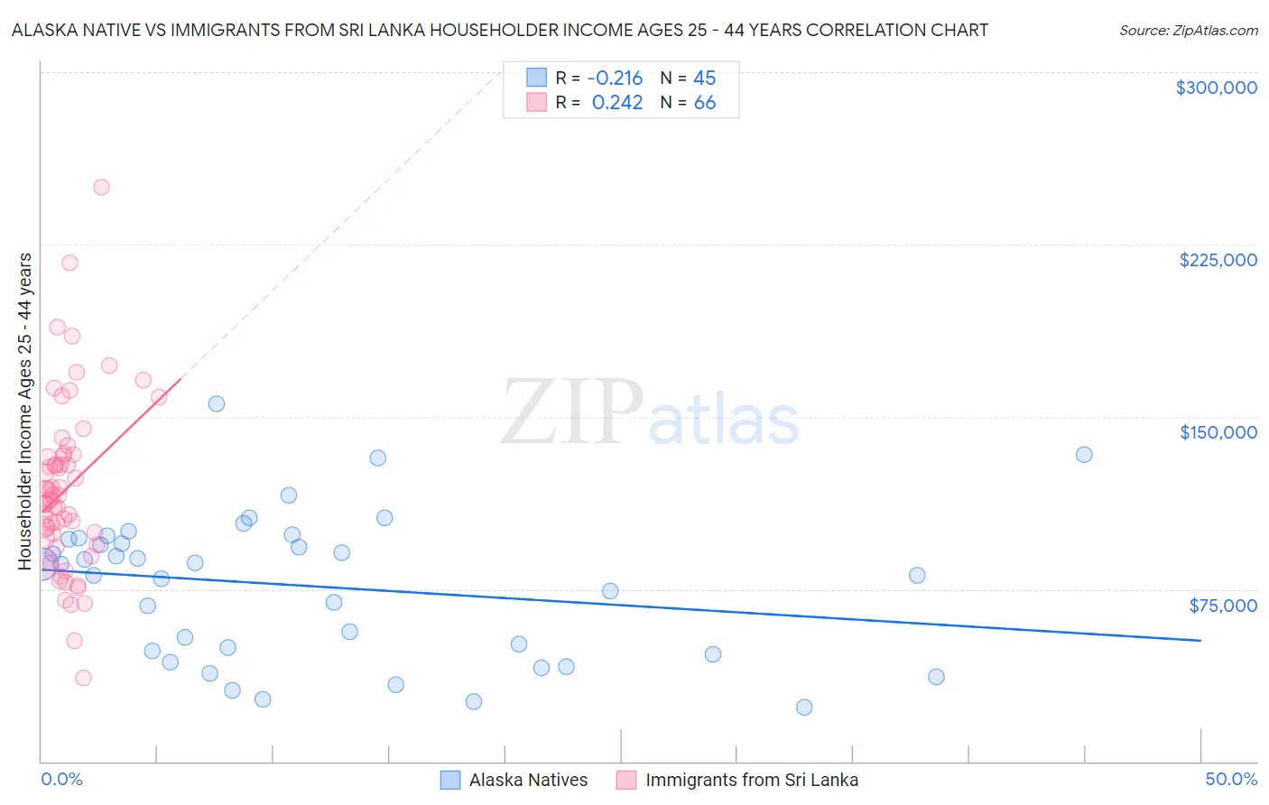 Alaska Native vs Immigrants from Sri Lanka Householder Income Ages 25 - 44 years