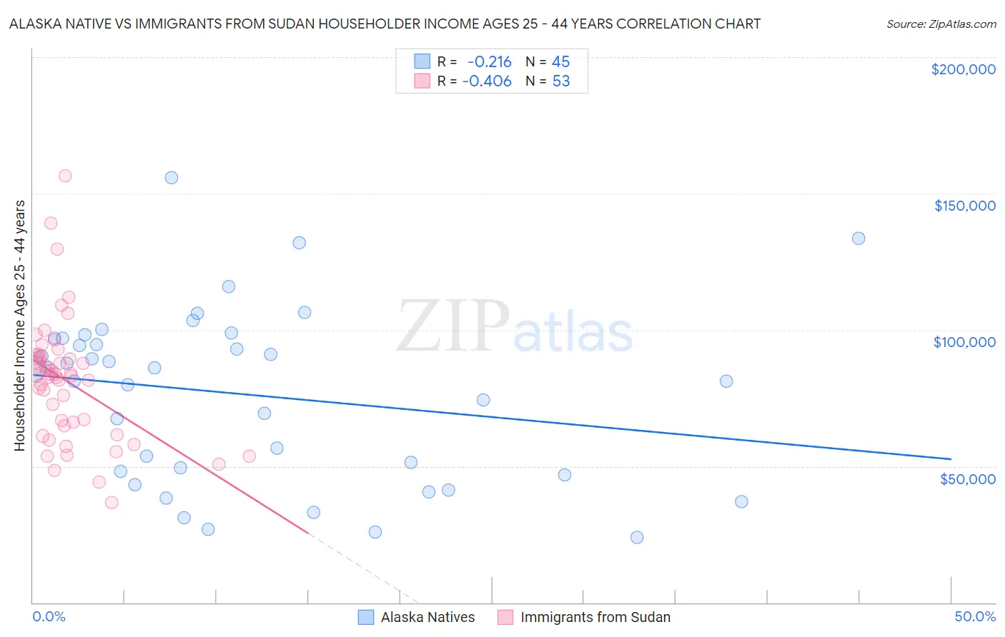 Alaska Native vs Immigrants from Sudan Householder Income Ages 25 - 44 years