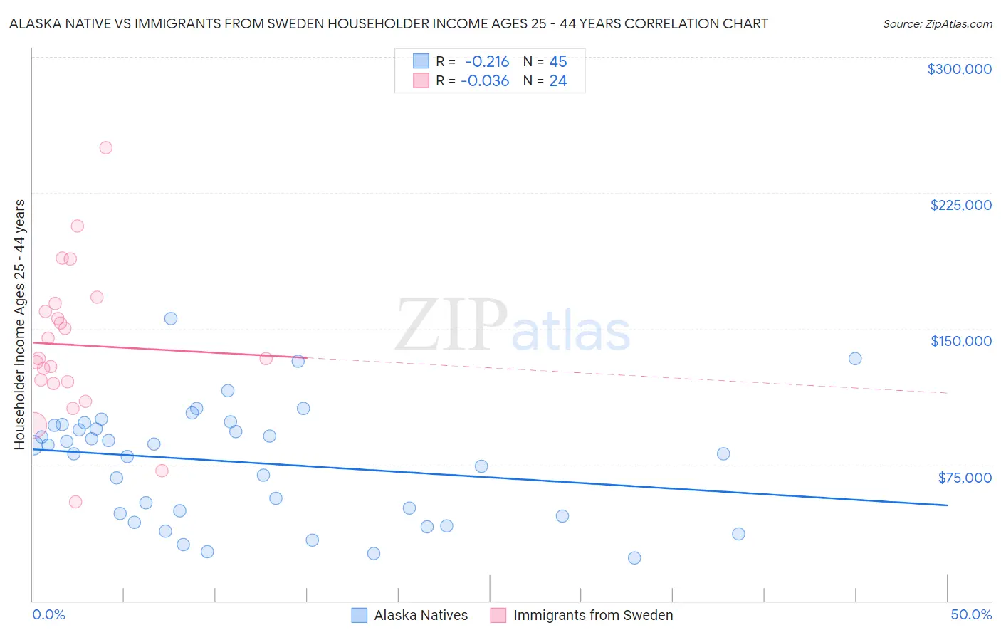 Alaska Native vs Immigrants from Sweden Householder Income Ages 25 - 44 years